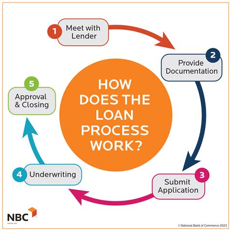 The Process of Applying for a Business Loan .